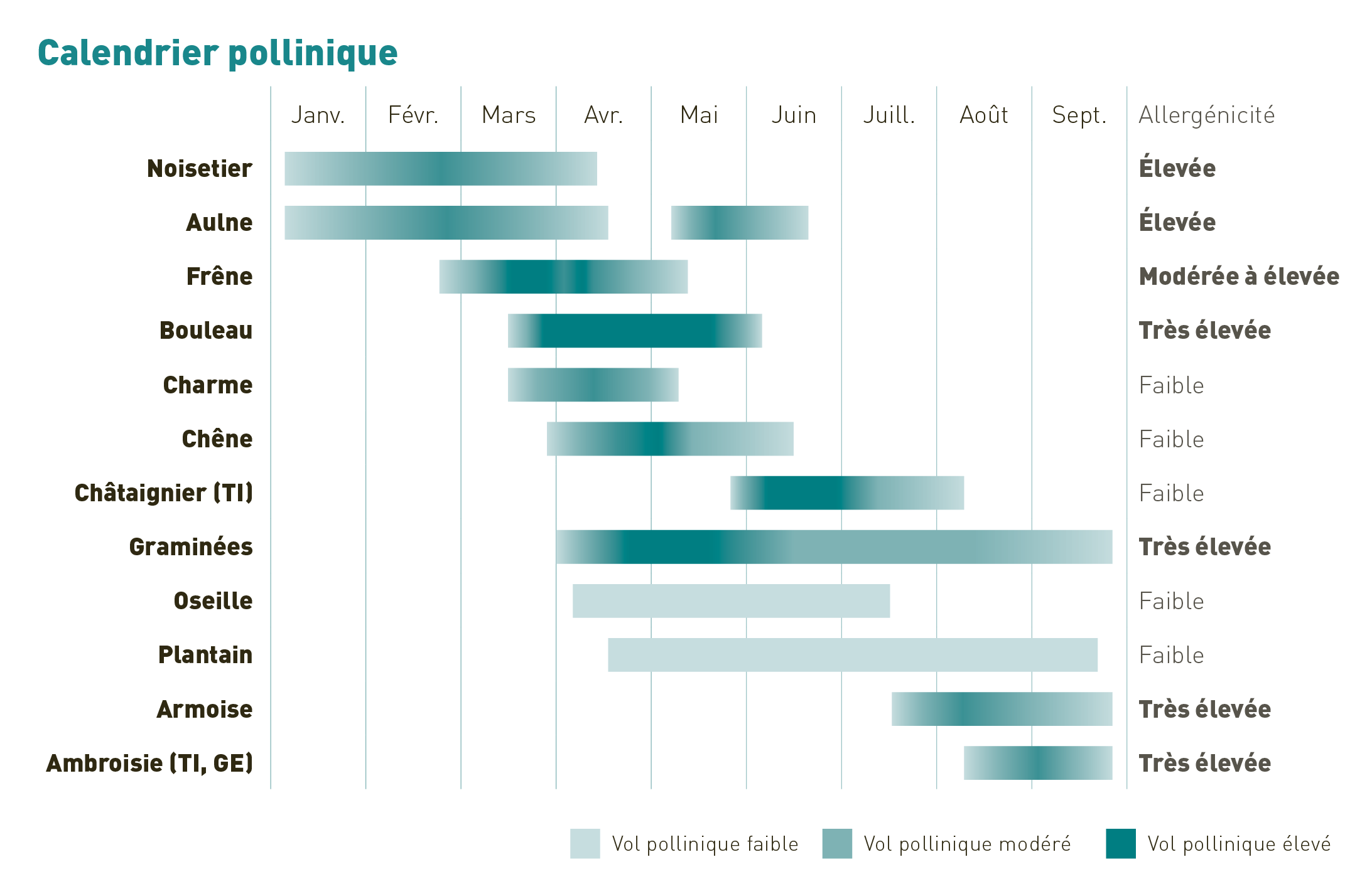 Pollenflugkalender Französisch