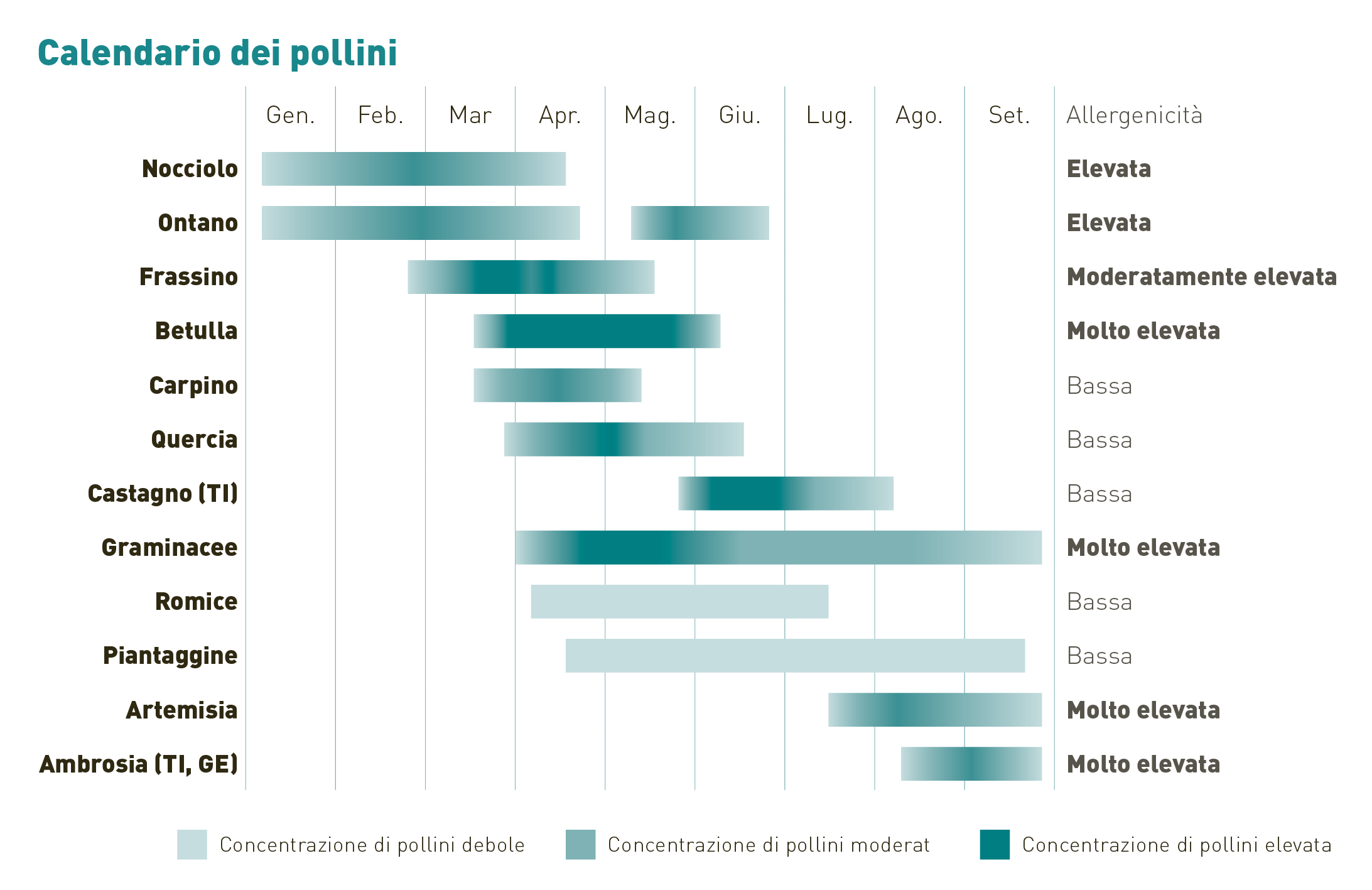 Pollenflugkalender Italienisch