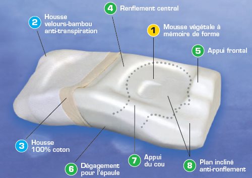 POSIFORM Anti-Schnarch-Kissen, Bild 2 von 2